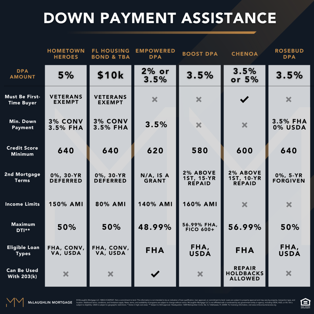 McLaughlin Mortgage - Down Payment Assistance Programs